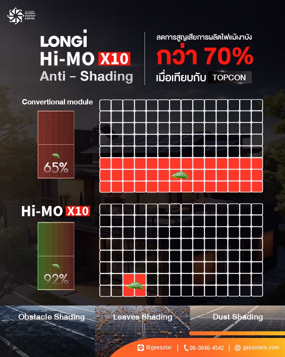  ติดตั้งโซล่าเซลล์บ้าน กับ GEE Solar ดาวน์เริ่มต้น 0% | ผ่อนสบาย สูงสุด 84 เดือน